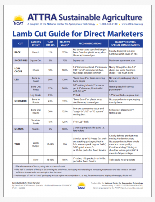 Lamb Cut Guide for Direct Marketers