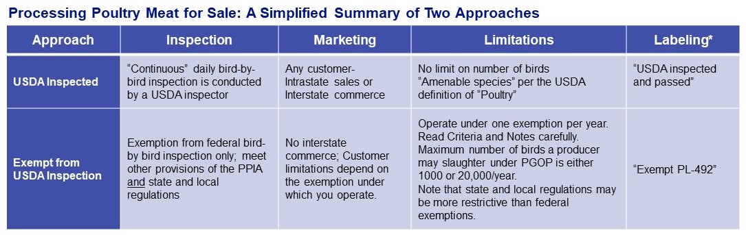 poultry processing approaches