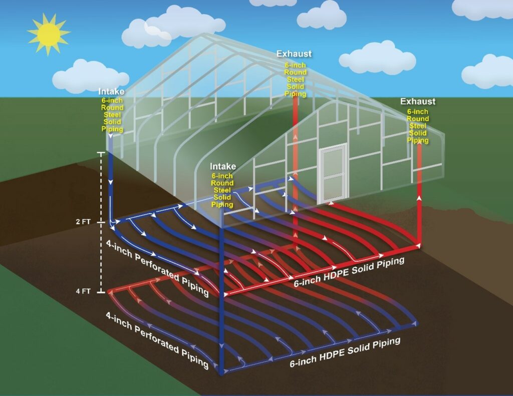 Figure 2. Example design of groundwork in a passive geothermal system. Two layers of piping are depicted here, showing the flow of heat energy. As cool air is being pulled in, warm air is being pushed out. This is organized so the flow in one layer moves inversely to the other layer.