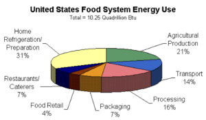 Figure 2. U.S. Food System Energy Use