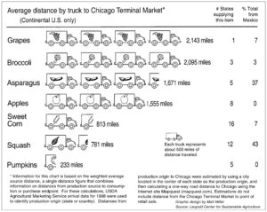 Figure 3: Distance Produce Traveled to Reach Chicago Market.