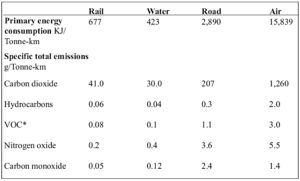 Fig. 4: Energy use and emissions for diff erent modes of freight transport