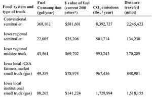 Figure 6: Estimated fuel consumption, CO2 emissions and distance traveled for conventional, Iowa-based regional, and Iowa-based local food systems for produce. 