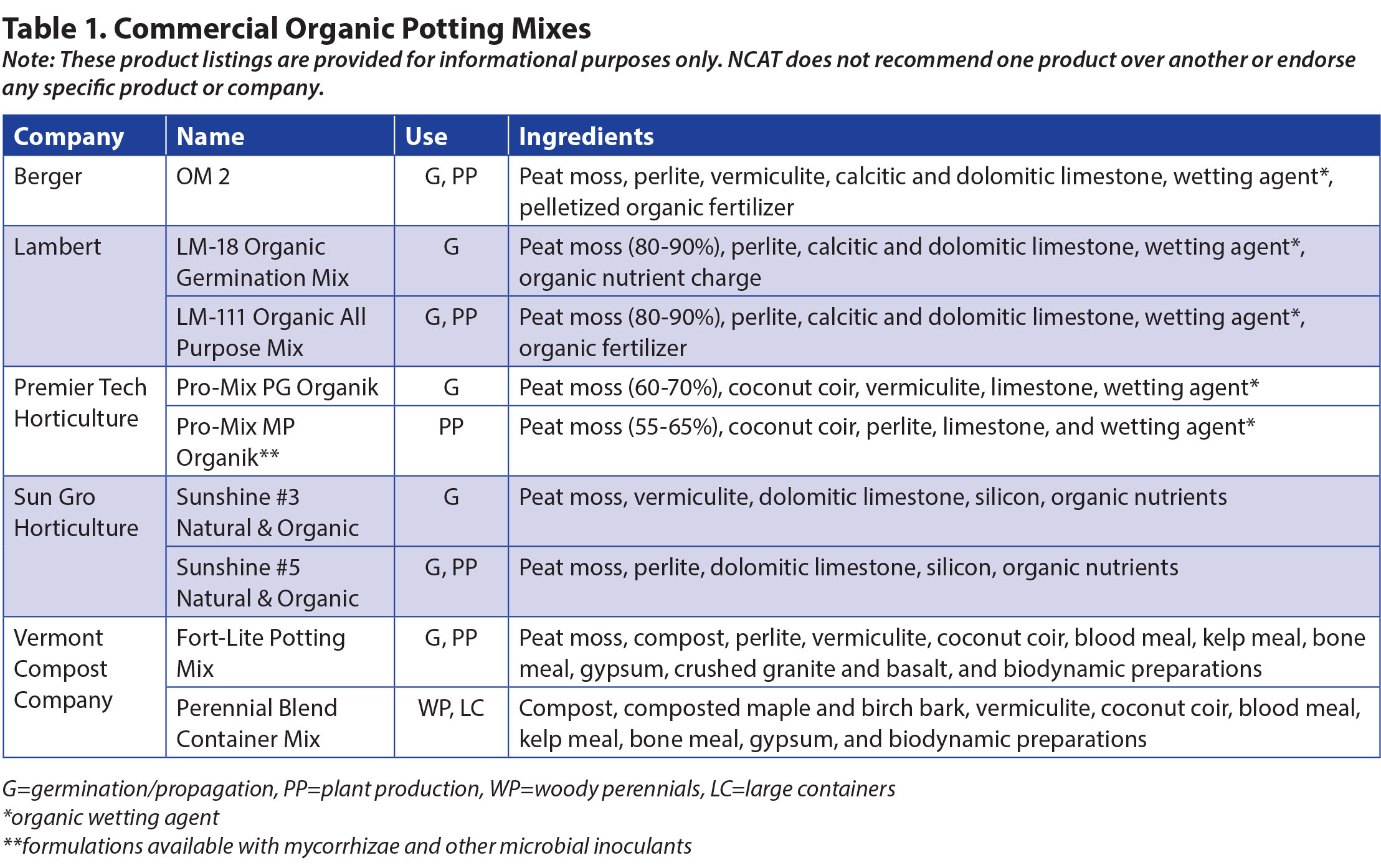 Table 1. Commercial Organic Potting Mixes