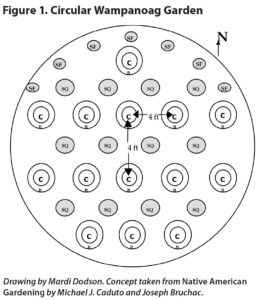 Figura 1. Jardín circular Wampanoag
