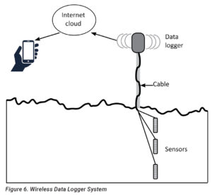 wireless data logger system