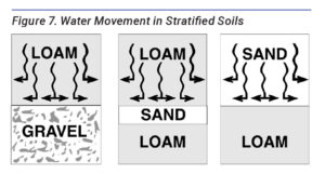 water movement in stratified soils