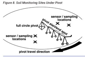 soil monitoring sites under pivot