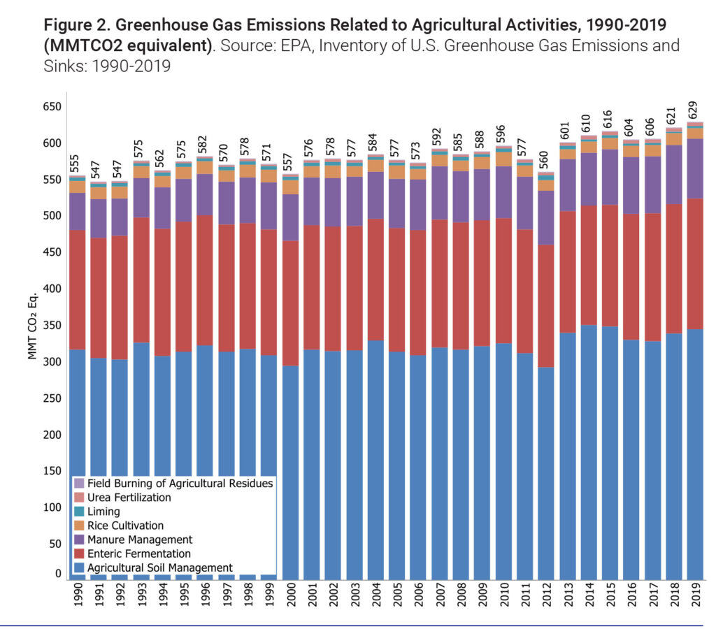 Figure 2. Greenhouse gas emissions related to agricultural activities 1990-2019