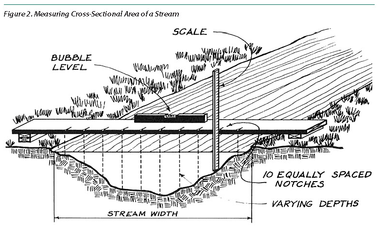 Measuring Cross-Sectional Area of a Stream illustration
