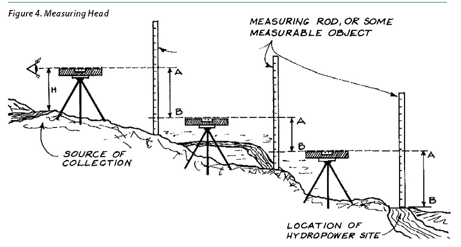 Figure 4 Measuring Head