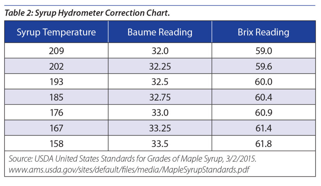 Table 2. Syrup hydrometer correction chart