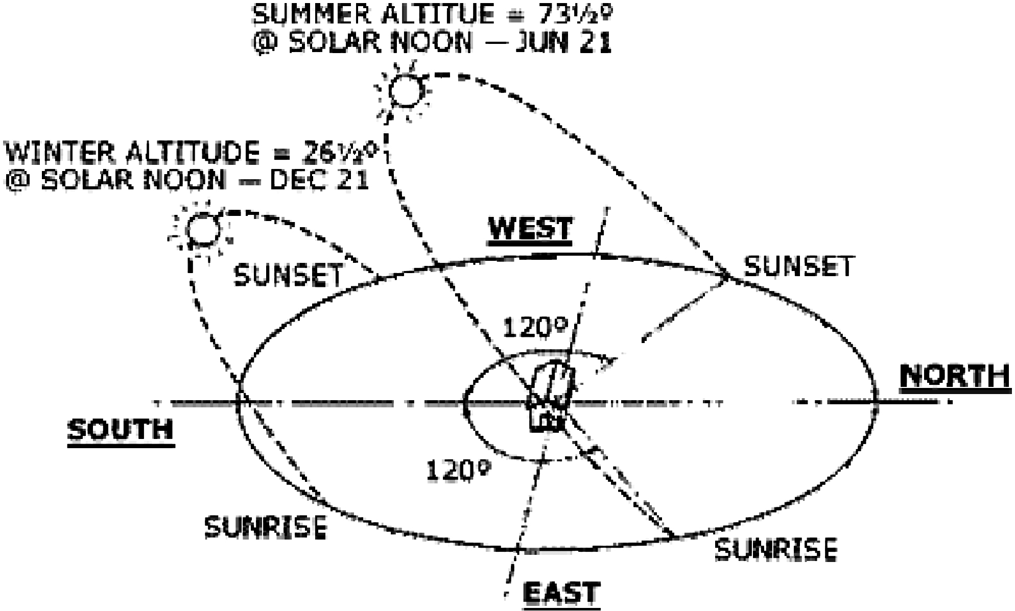 Illustration of Solar Path at 40 degrees North Latitude