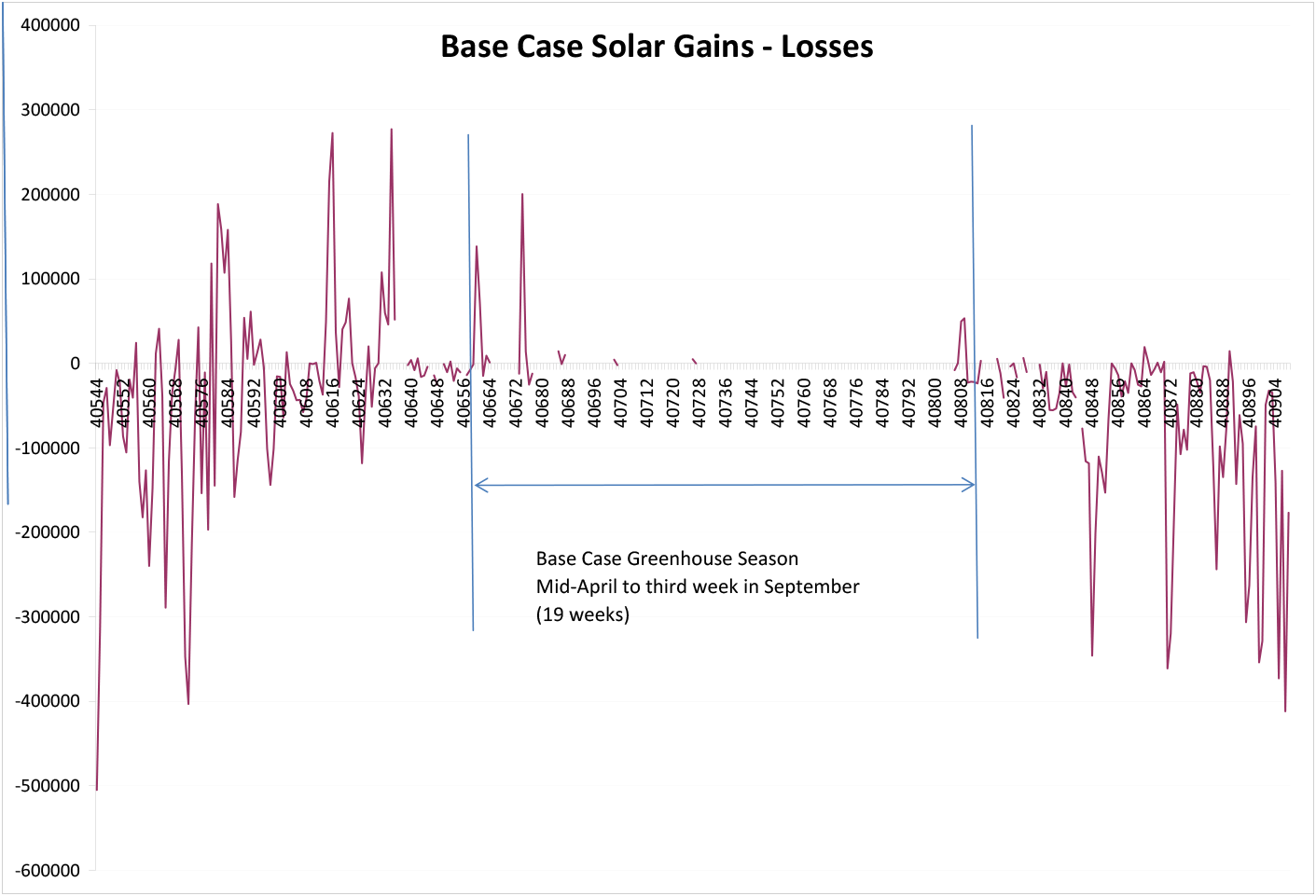 Figure 6 Base Case Solar Gains Minus Losses