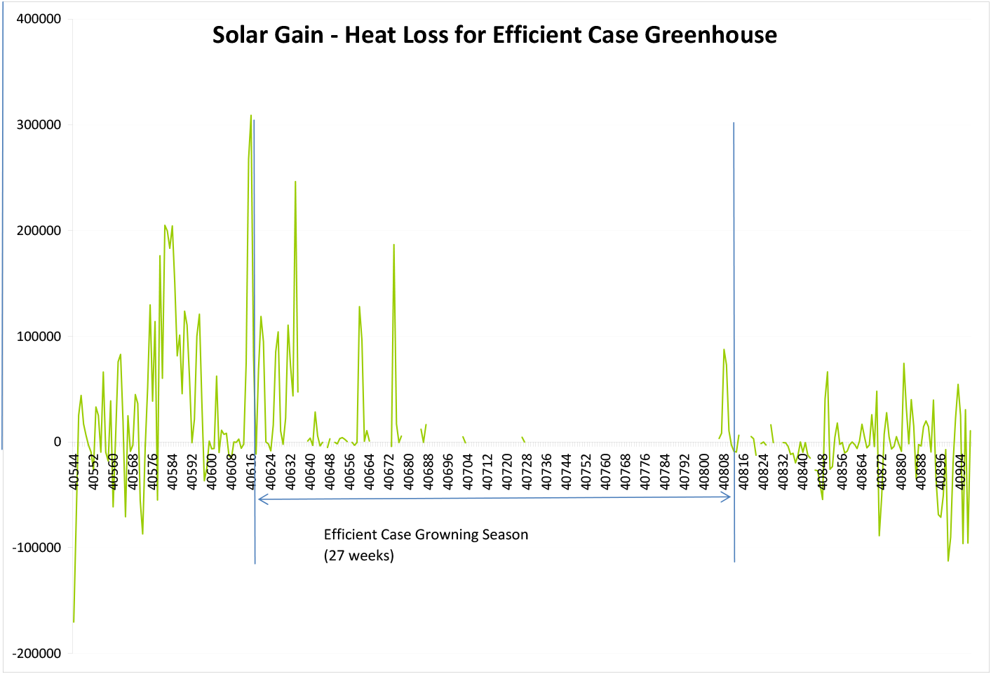 Figure 7 Solar Gain Minus Heat Loss for Efficient Case Greenhouse.