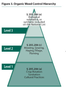 Figure3: Organic weed control hierarchy