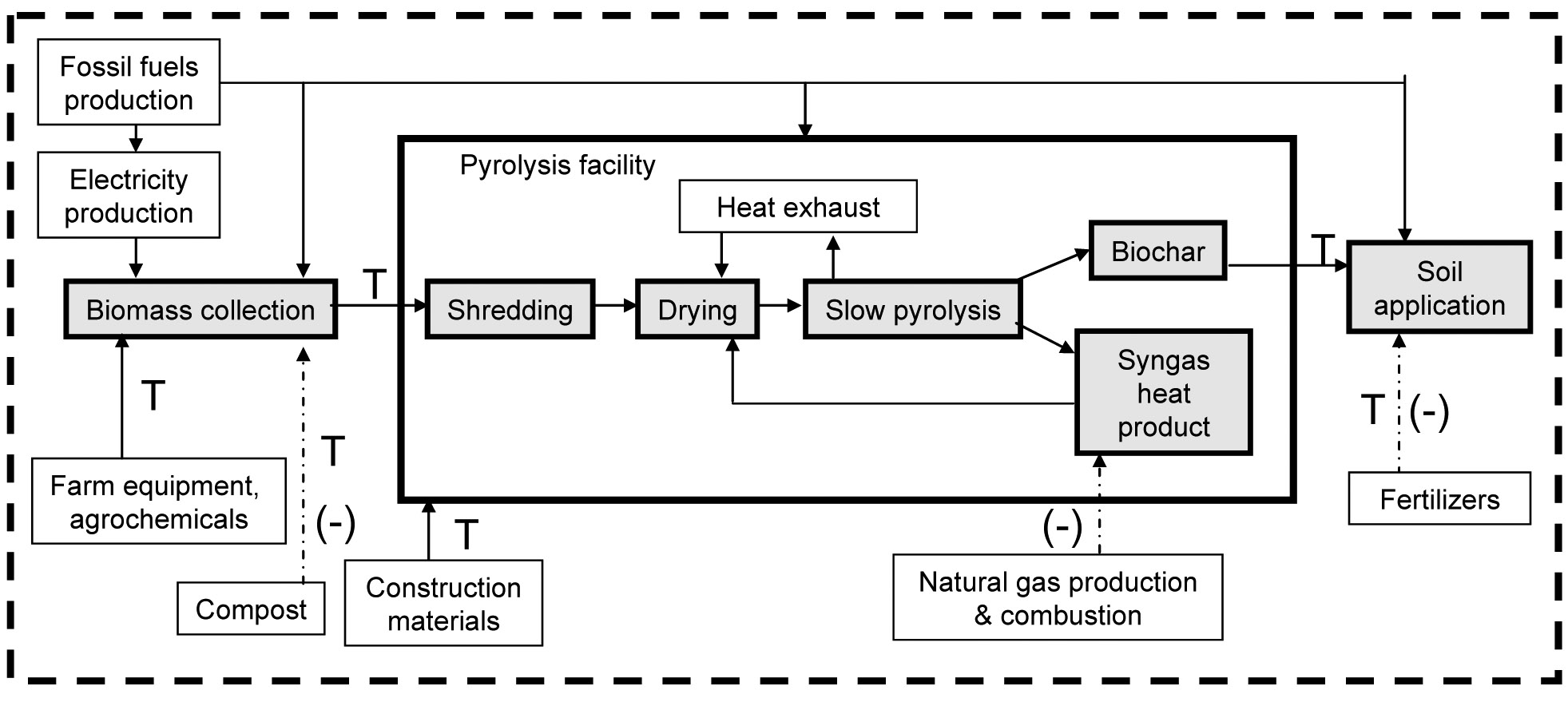 La figura 2 muestra el análisis del ciclo de vida del biocarbón