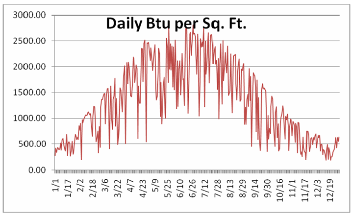 Figure 3 Typical Solar Gain for Butte, Montana