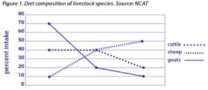 Table 1: diet composition of livestock species