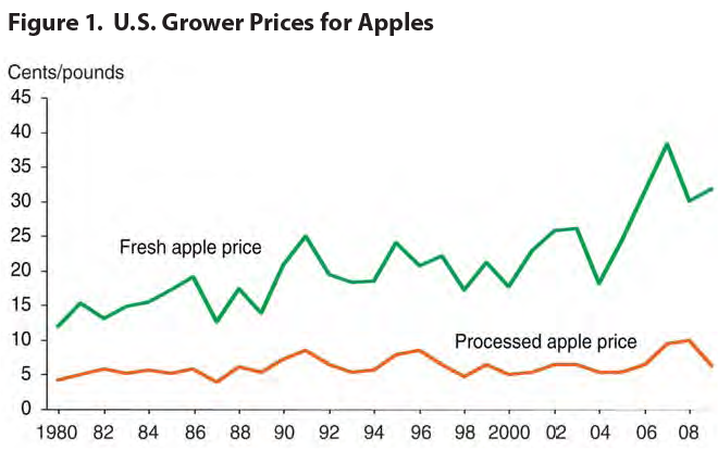 figure1 U.S. grower prices