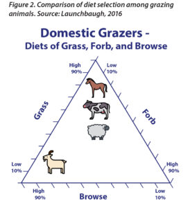 Figure 2. Comparison of diet selection among grazing animals.