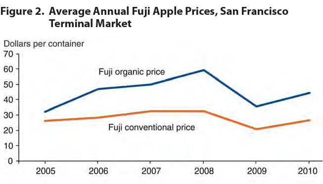 figure 2 average annual Fuji apple prices