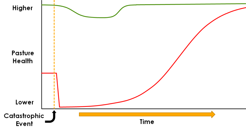 catastrophic event effect on pasture health