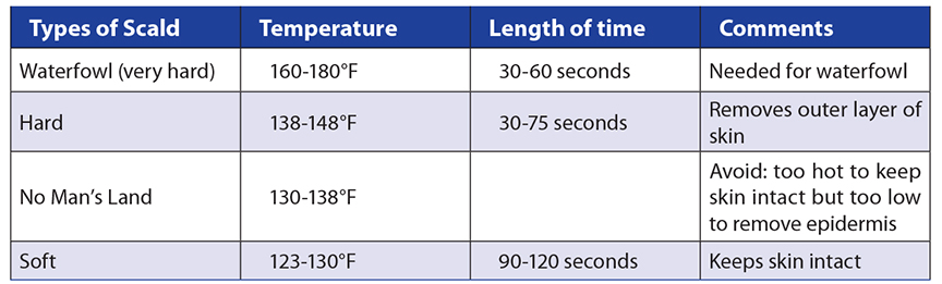 Table 2. Scalding types, temperature, and length of time