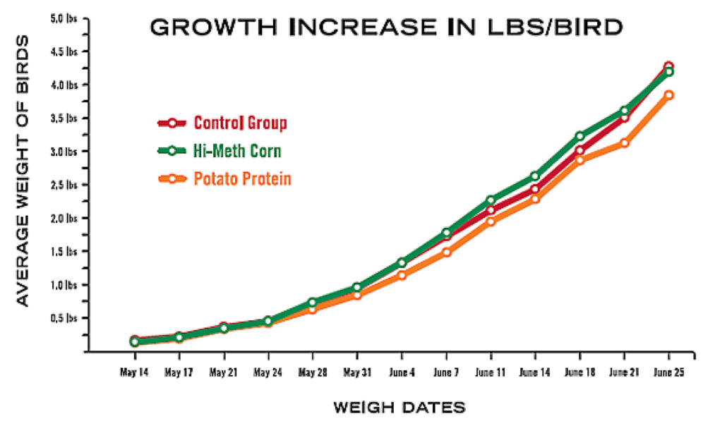 Growth Increase in lbs per Bird