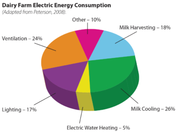 dairy farm electric energy consumption pie graph