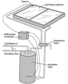 illustration of a draindown solar water system