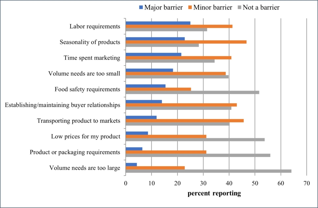 Figure 2. Beginning Farmer Reported Barriers to Marketing Direct to Consumers