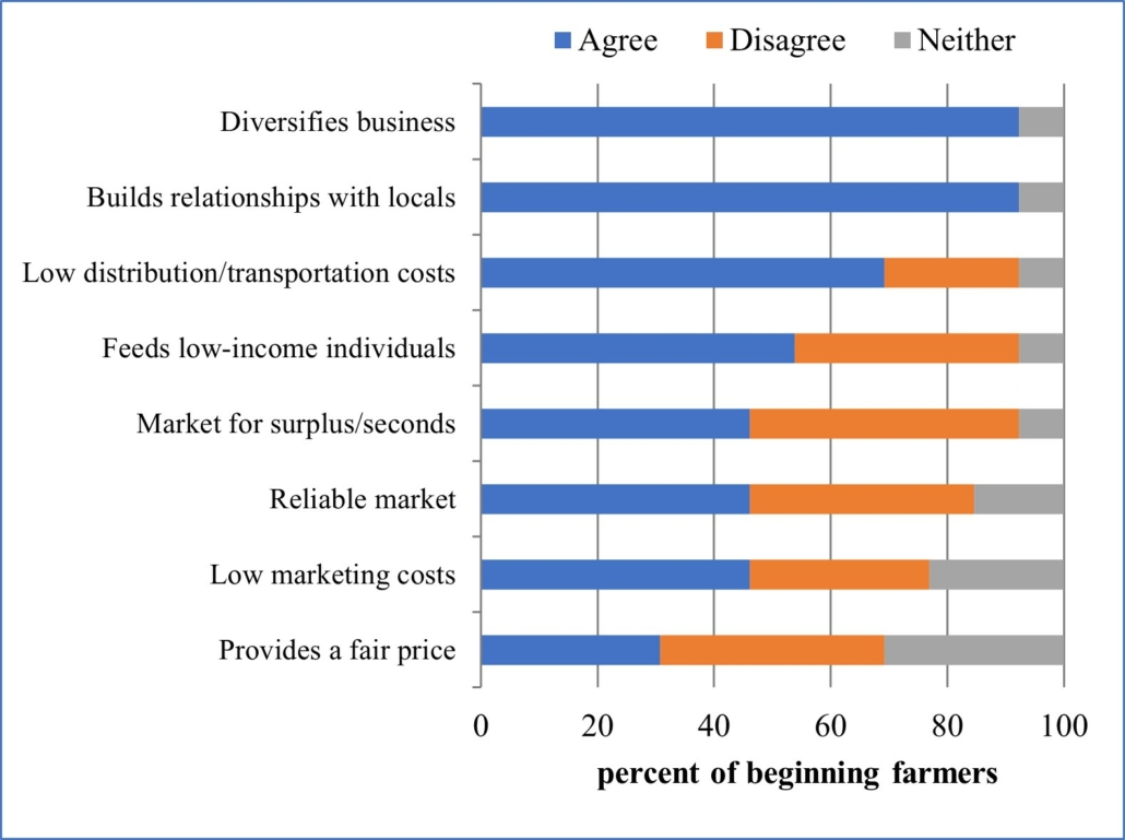 Beginning Farmer Reasons for Participating in Direct-to-Institution Market