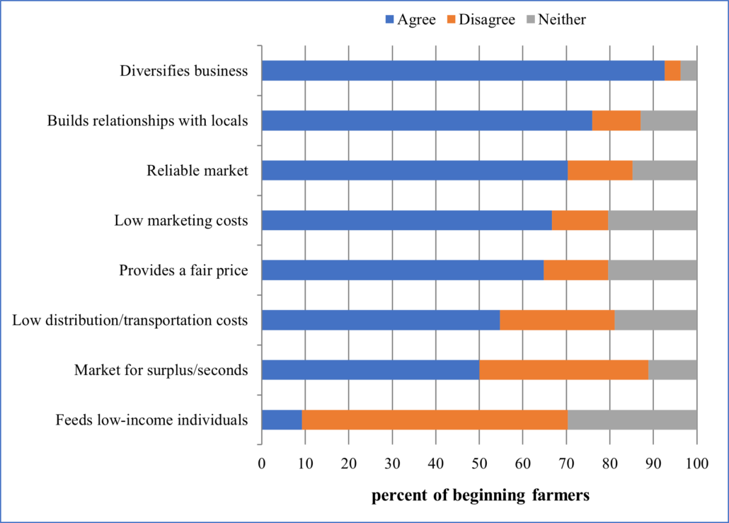 fig 5. Beginning Farmer Reasons for Participating in Direct-to-Retail Market