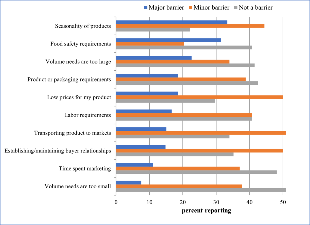 Figure 6. Beginning Farmer Reported Barriers to Marketing Direct-to-Retailers