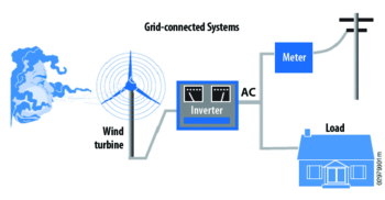 illustration of a grid-connected wind turbine