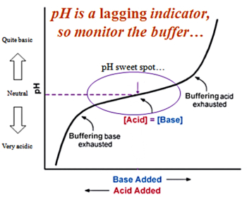 Figure 1. pH is a lagging indicator chart