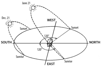 diagram depicting the sun's path