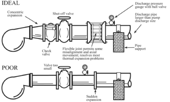 figure of both ideal and poor installations