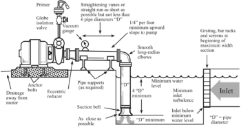 side view of a recommended pump Installation