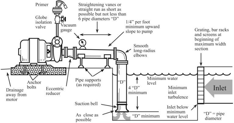 Maintaining Irrigation Pumps, Motors, and Engines – ATTRA – Sustainable ...