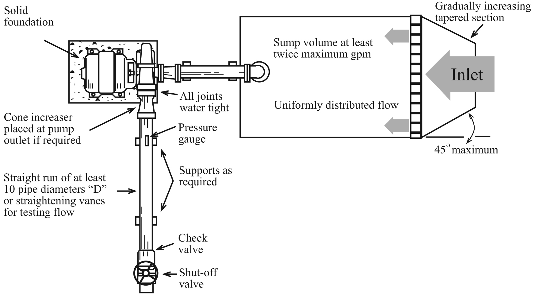 top view of a recommended pump Installation