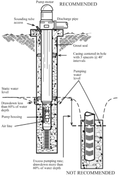 diagram of a deep well turbine pump
