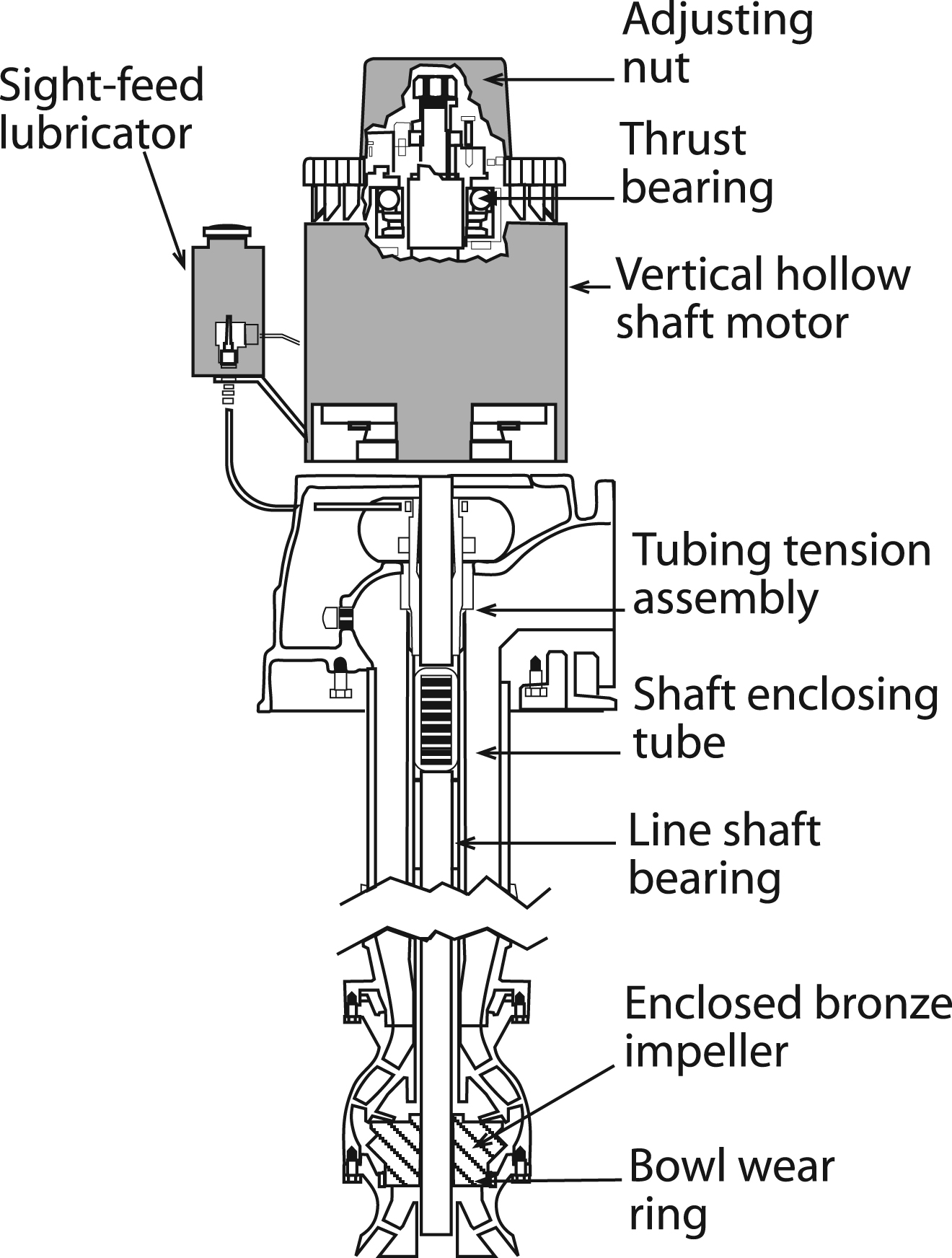 diagram of an oil-lubricated turbine pump