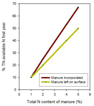 Figura 1. Este gráfico predice la liberación de N durante el primer año después de la aplicación de estiércol.  
