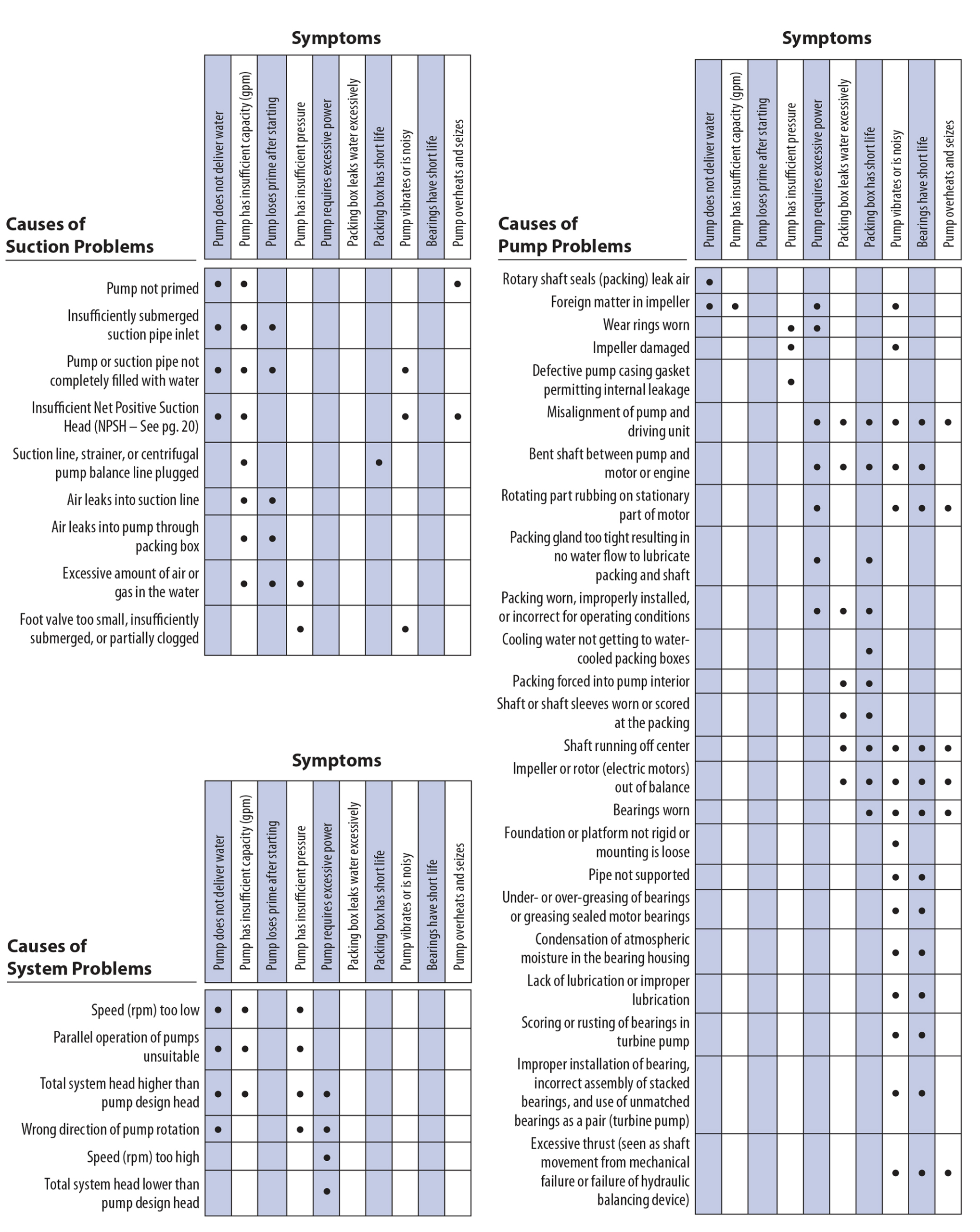 troubleshooting tables