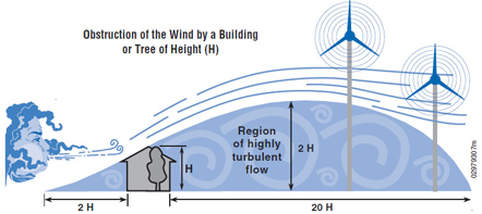 Graphic showing obstruction of the wind by a building or tree