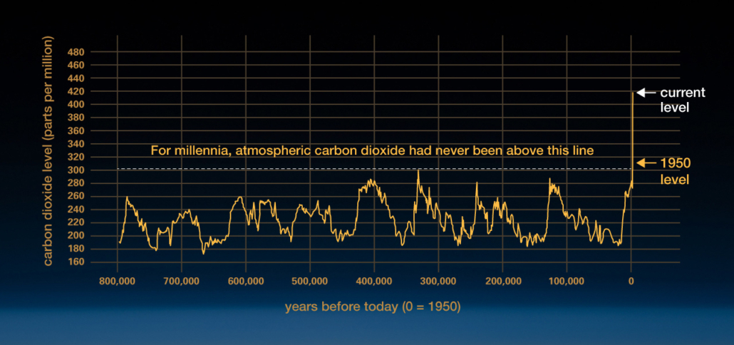 Graph showing atmospheric carbon over time