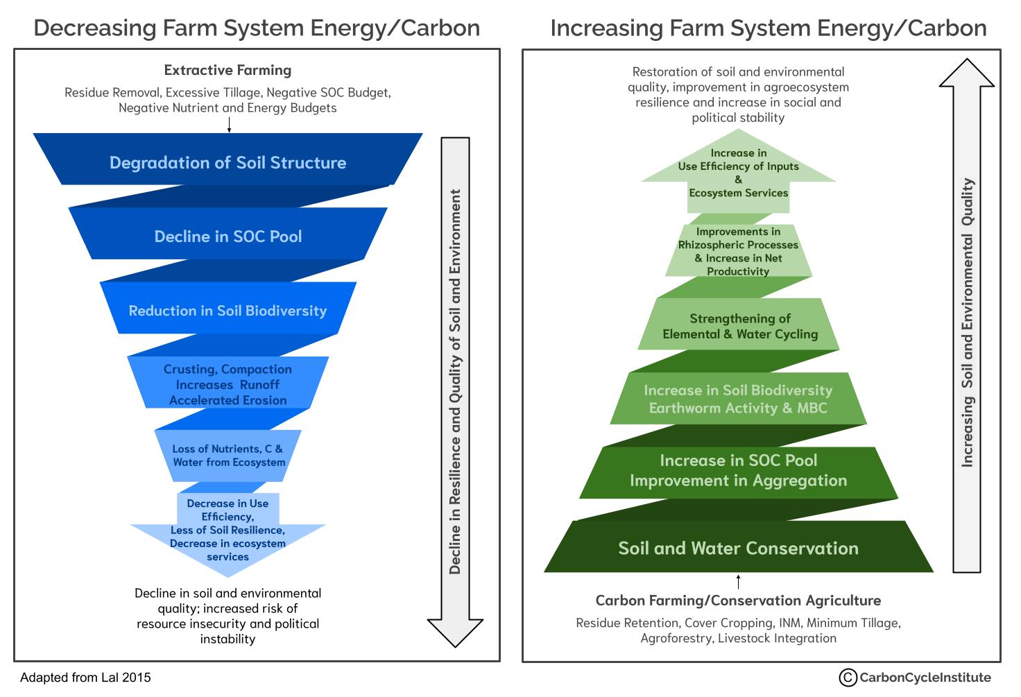 Carbon Farm Planning Graphic