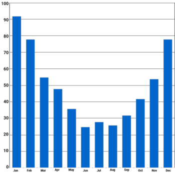 Figure 1. Energy Bill Showing High Energy Use in Winter